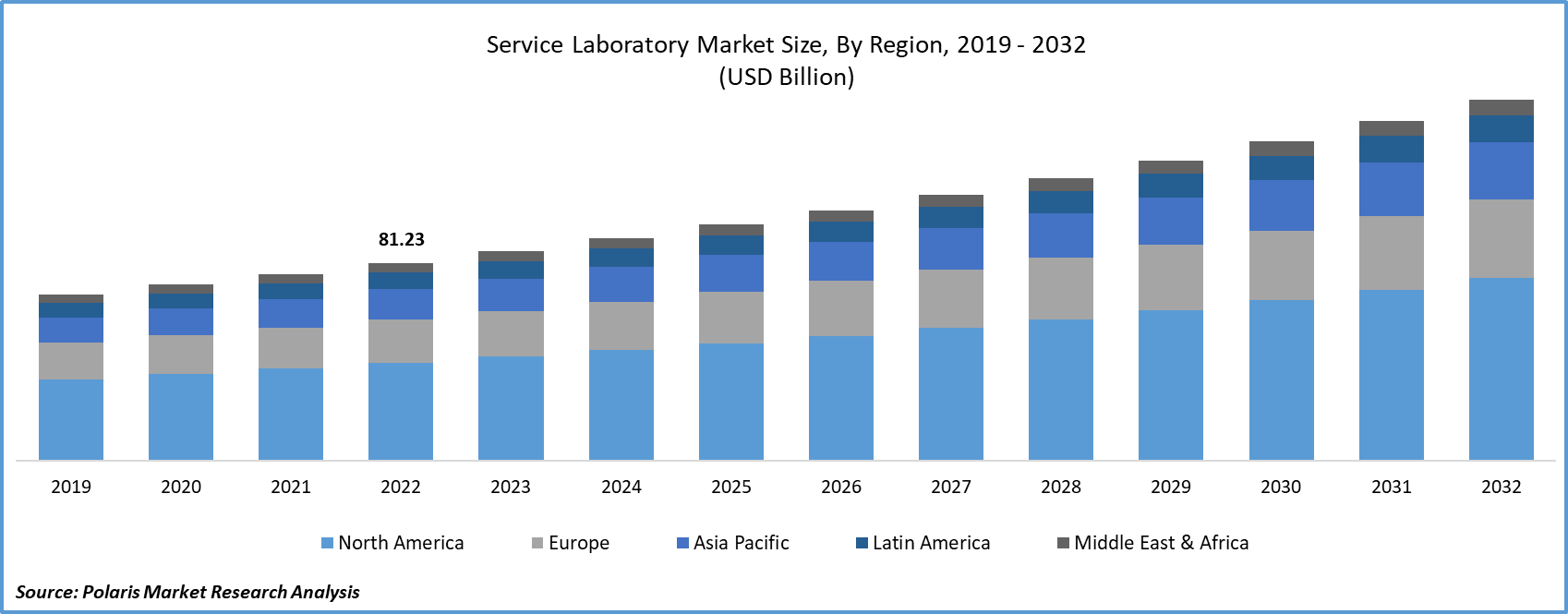 Service Laboratory Market Size